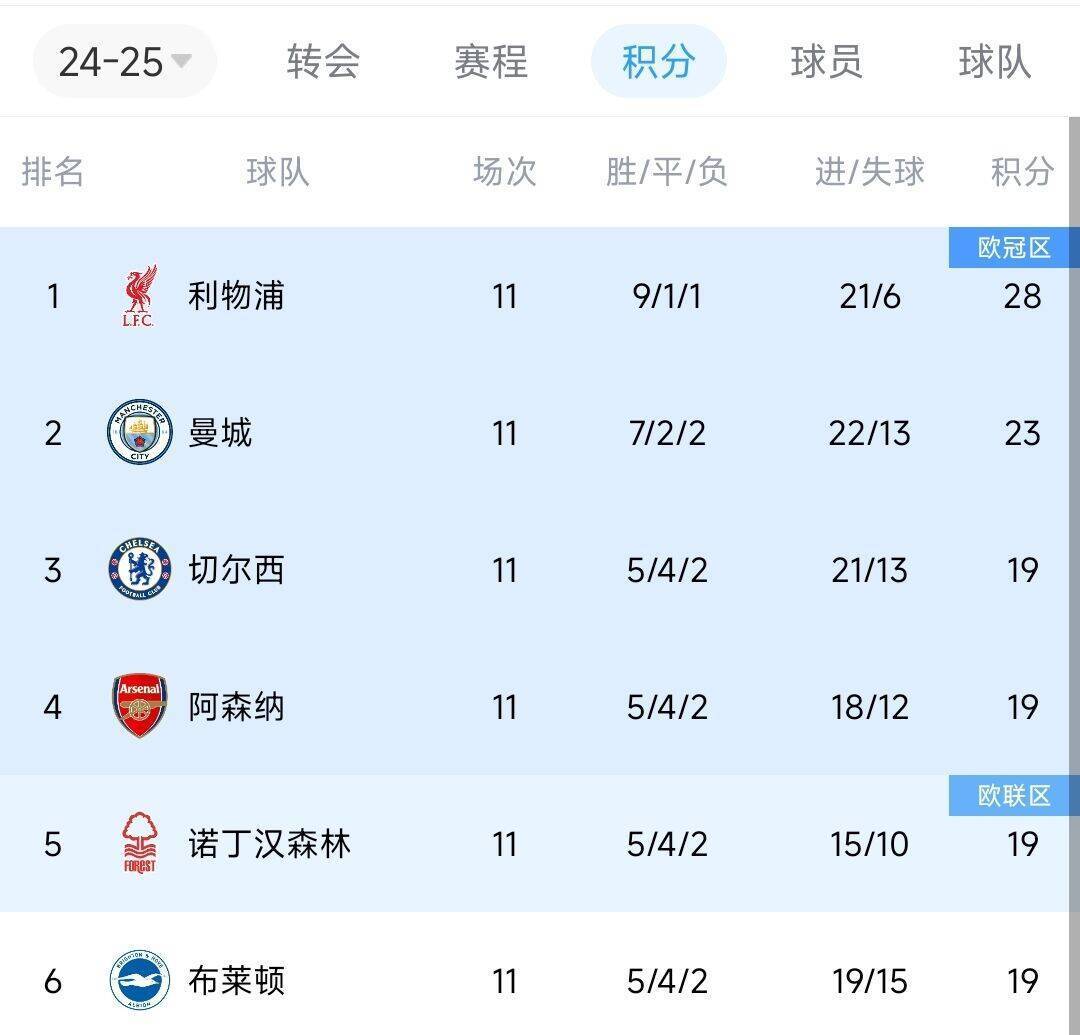 偷偷上分！近两轮前6名仅红军拿6分<strong></p>
<p>抄币技巧</strong>，2-4名曼城0分蓝军2分枪手1分