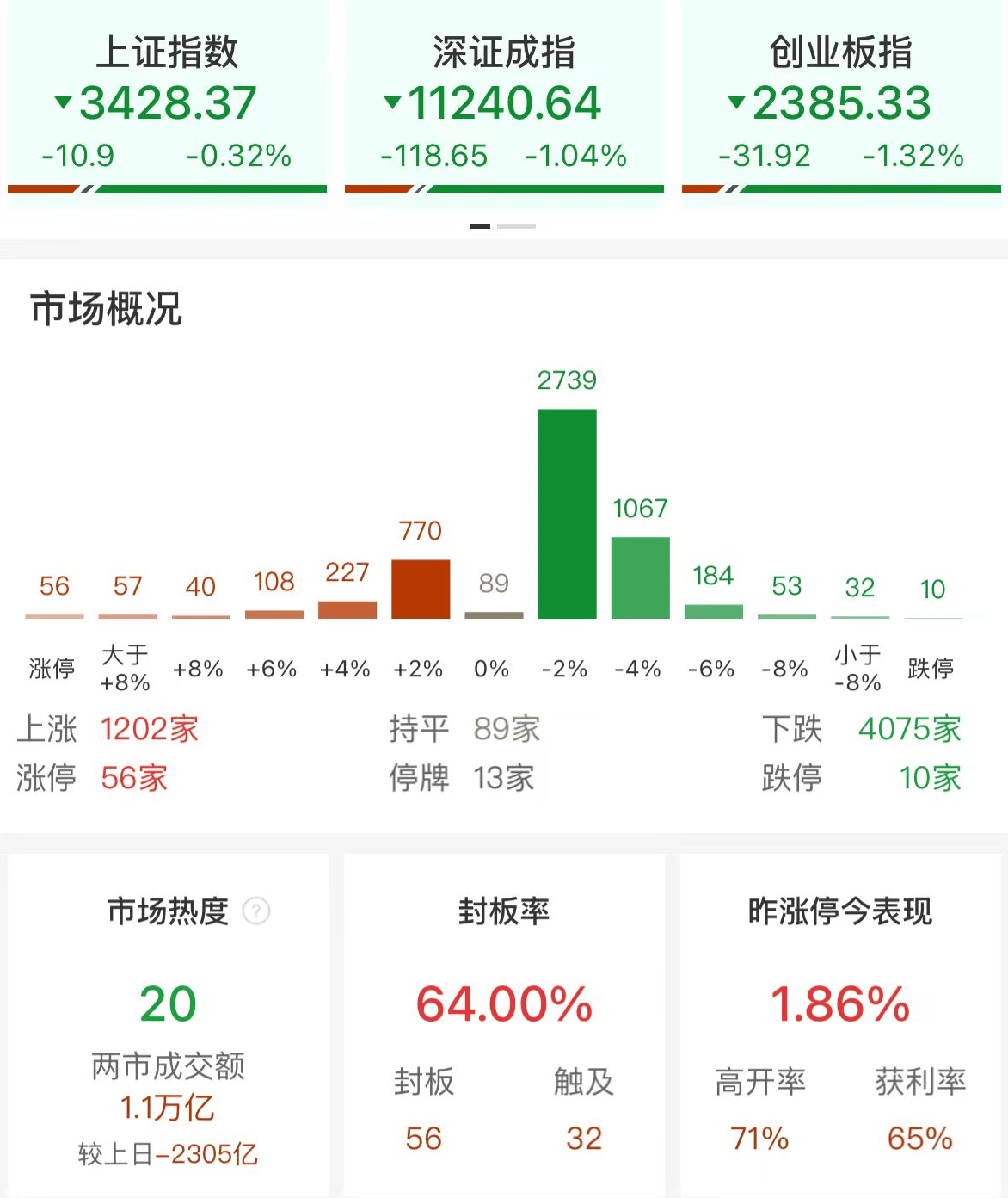 A股午评：三大指数集体调整<strong></p>
<p>币圈营销</strong>，创业板指跌1.32%沪指跌0.32%！大金融护盘，超4000股下跌，成交1.12万亿缩量2297亿