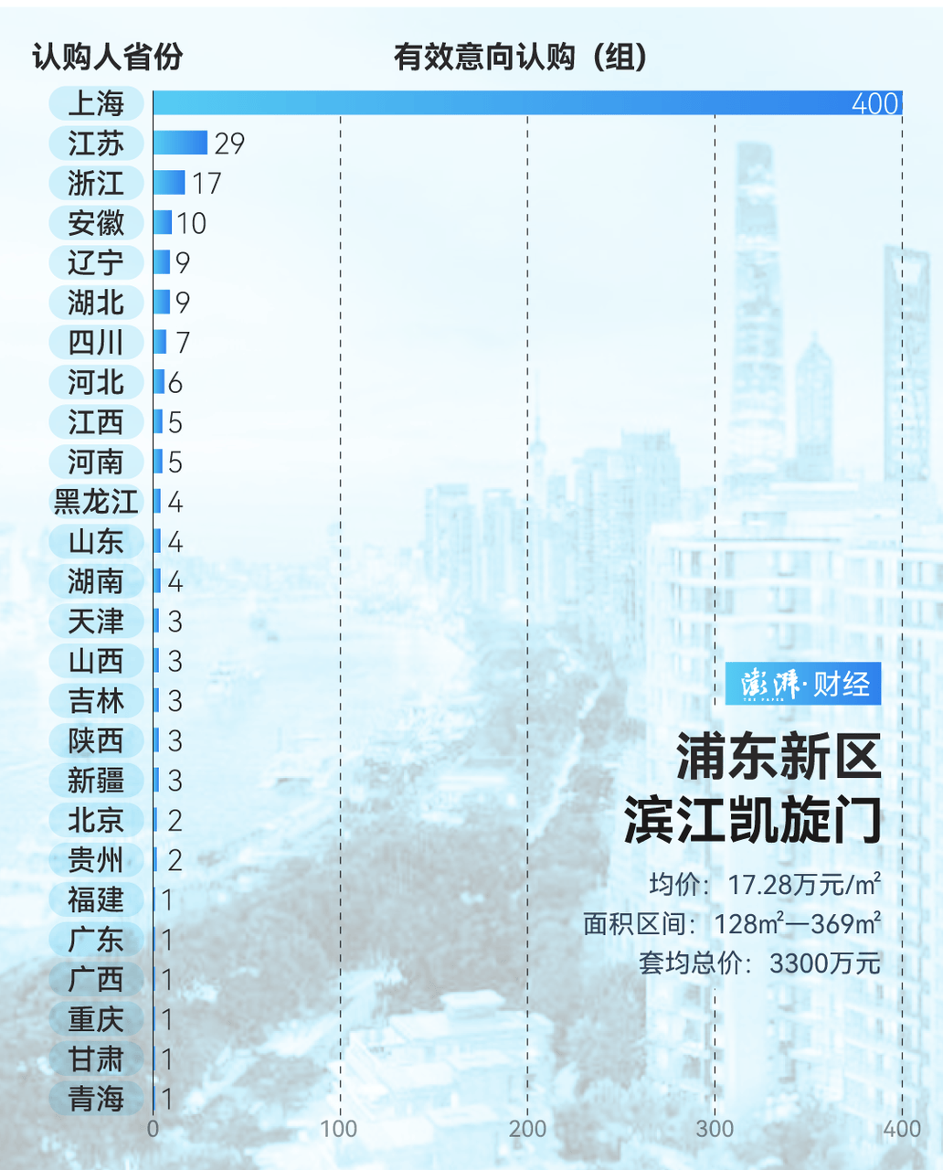 单价超15万的上海豪宅<strong></p>
<p>在线交易</strong>，卖了超2000套！都是谁在买？