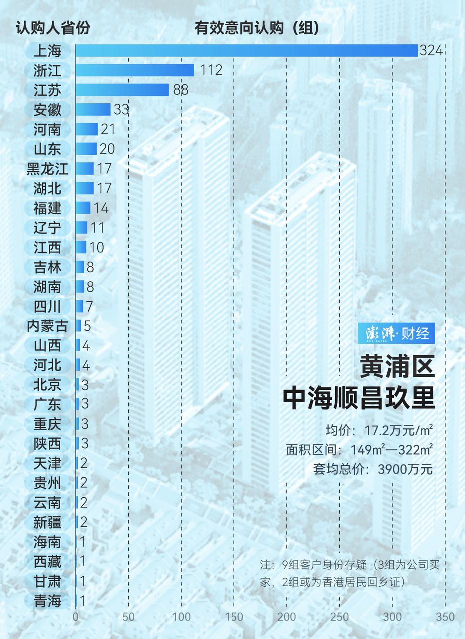 单价超15万的上海豪宅<strong></p>
<p>在线交易</strong>，卖了超2000套！都是谁在买？