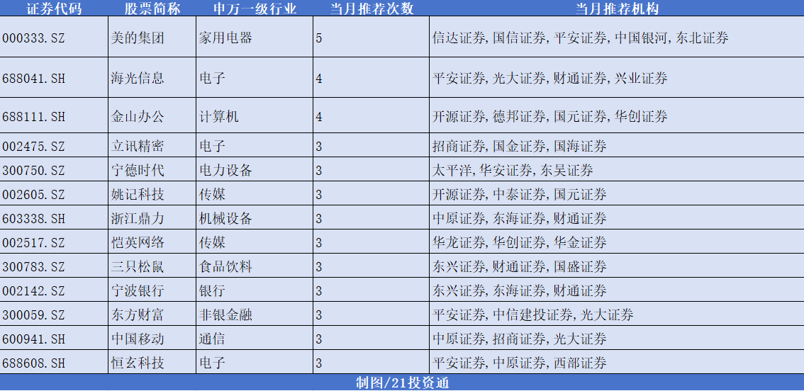 12月券商金股出炉<strong></p>
<p>蜜蜂币</strong>，机构扎堆推荐美的集团，“跨年行情” 或值得期待