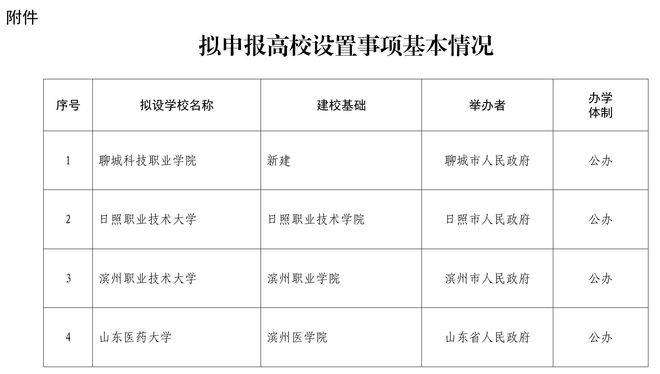 公示<strong></p>
<p>vapy币交易</strong>！山东拟设置山东医药大学、日照职业技术大学 、滨州职业技术大学