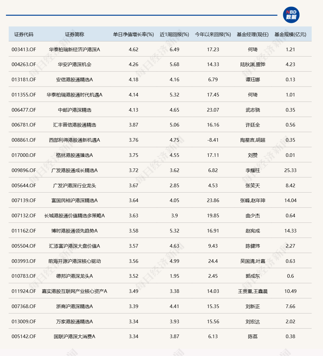 港股“先涨一步”<strong></p>
<p>炒币大师</strong>，A股明天跟上？多只沪港深主题基金今日领涨
