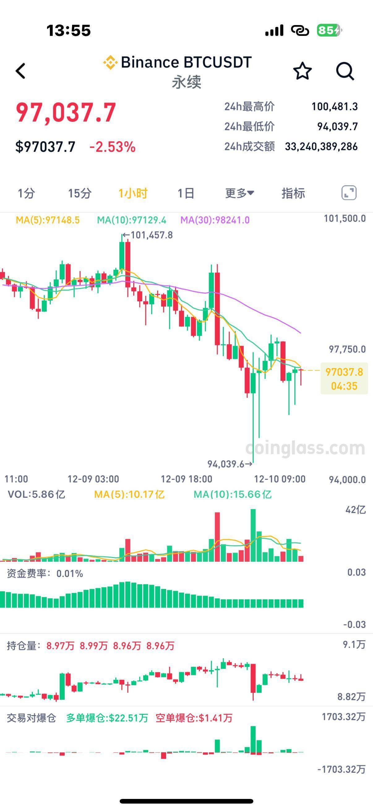 量子芯片突破居然导致比特币暴跌<strong></p>
<p>币圈阿凡提</strong>，58万人爆仓
