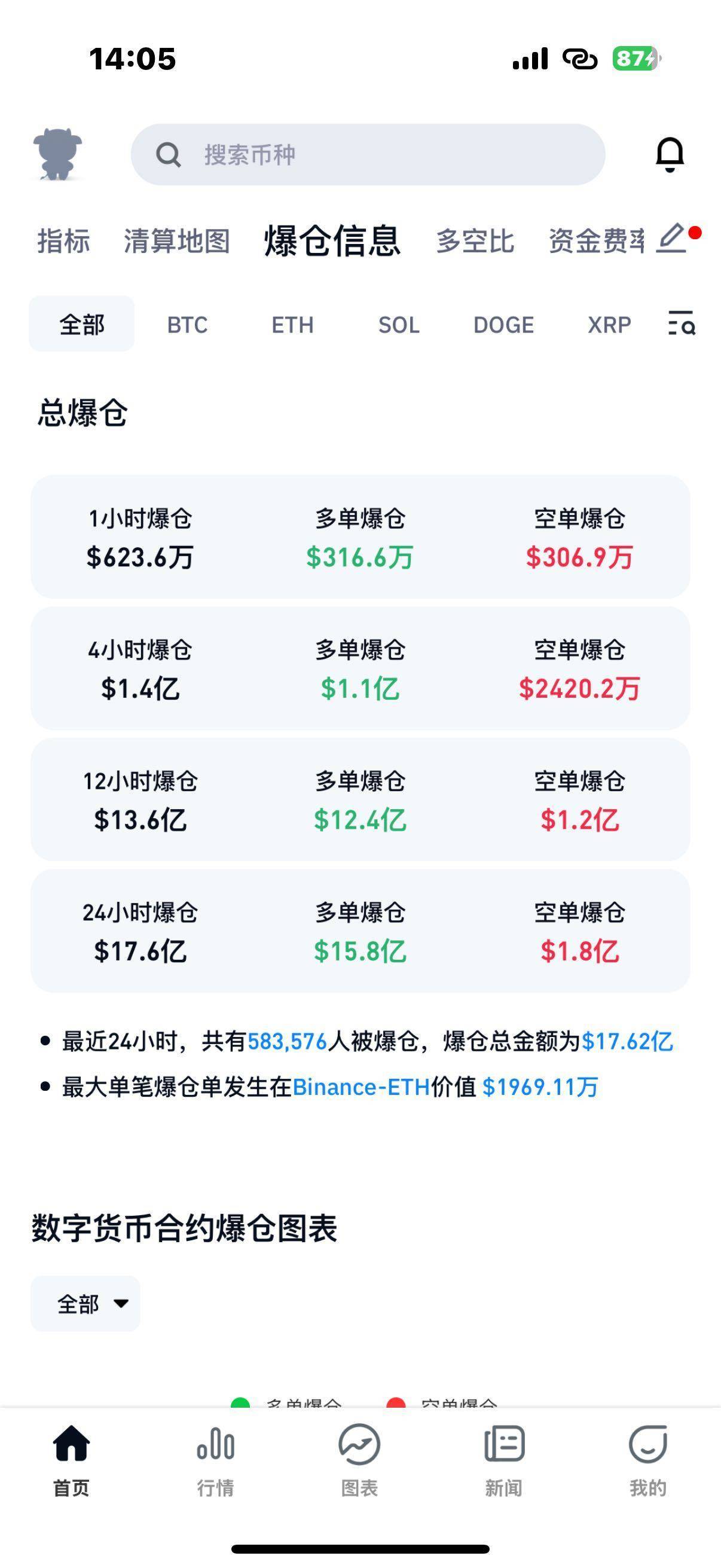 量子芯片突破居然导致比特币暴跌<strong></p>
<p>币圈阿凡提</strong>，58万人爆仓
