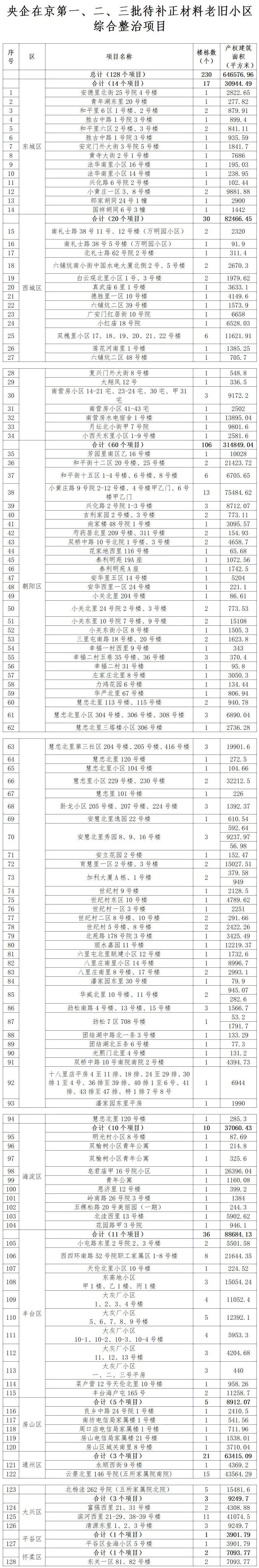 128个项目<strong></p>
<p>海南欧亚币</strong>！北京公布新一批央企老旧小区改造名单