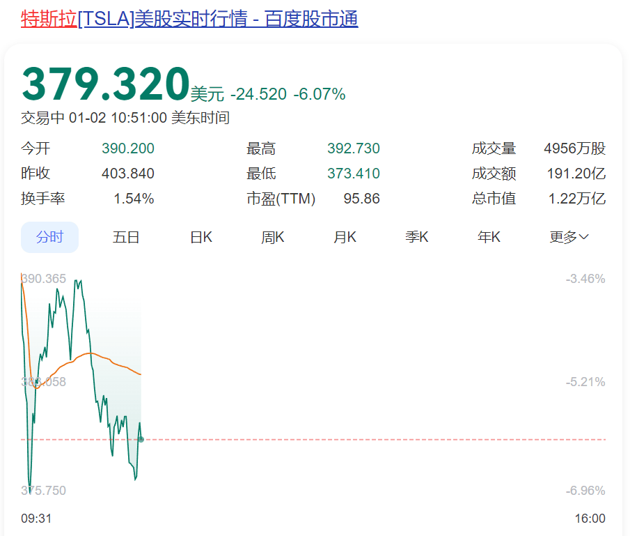 深夜突发！特斯拉股价闪崩<strong></p>
<p>看币圈</strong>，市值蒸发超5000亿元，原因找到了