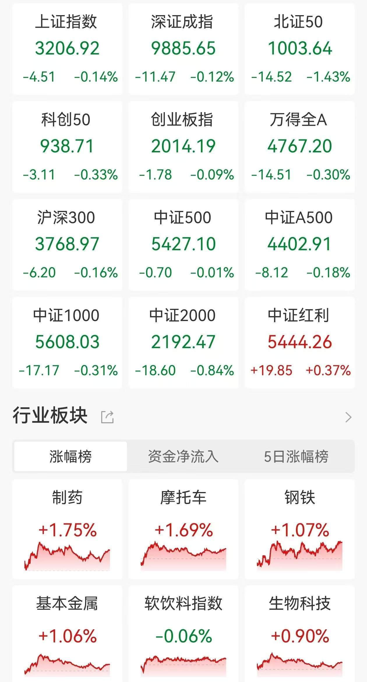 A股收评：三大指数继续走弱<strong></p>
<p>币圈二宝</strong>，沪指4连跌3200点失而复得，医药板块逆市走高，商业百货重挫，超2900股下跌，成交1.07万亿缩量2110亿