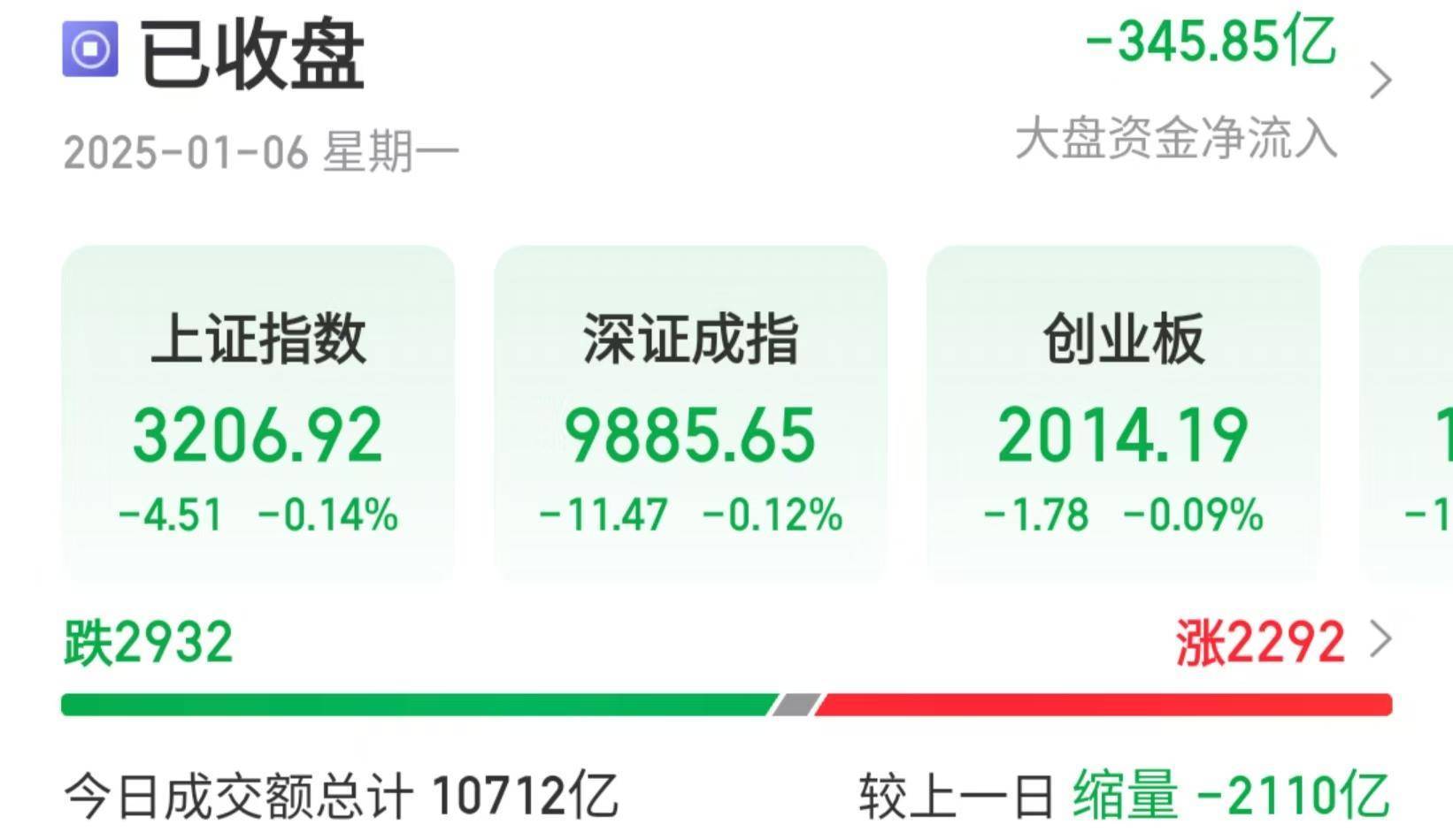 沪指险守3200点<strong></p>
<p>币圈二宝</strong>，机构：回调是布局机会，后市或震荡上行