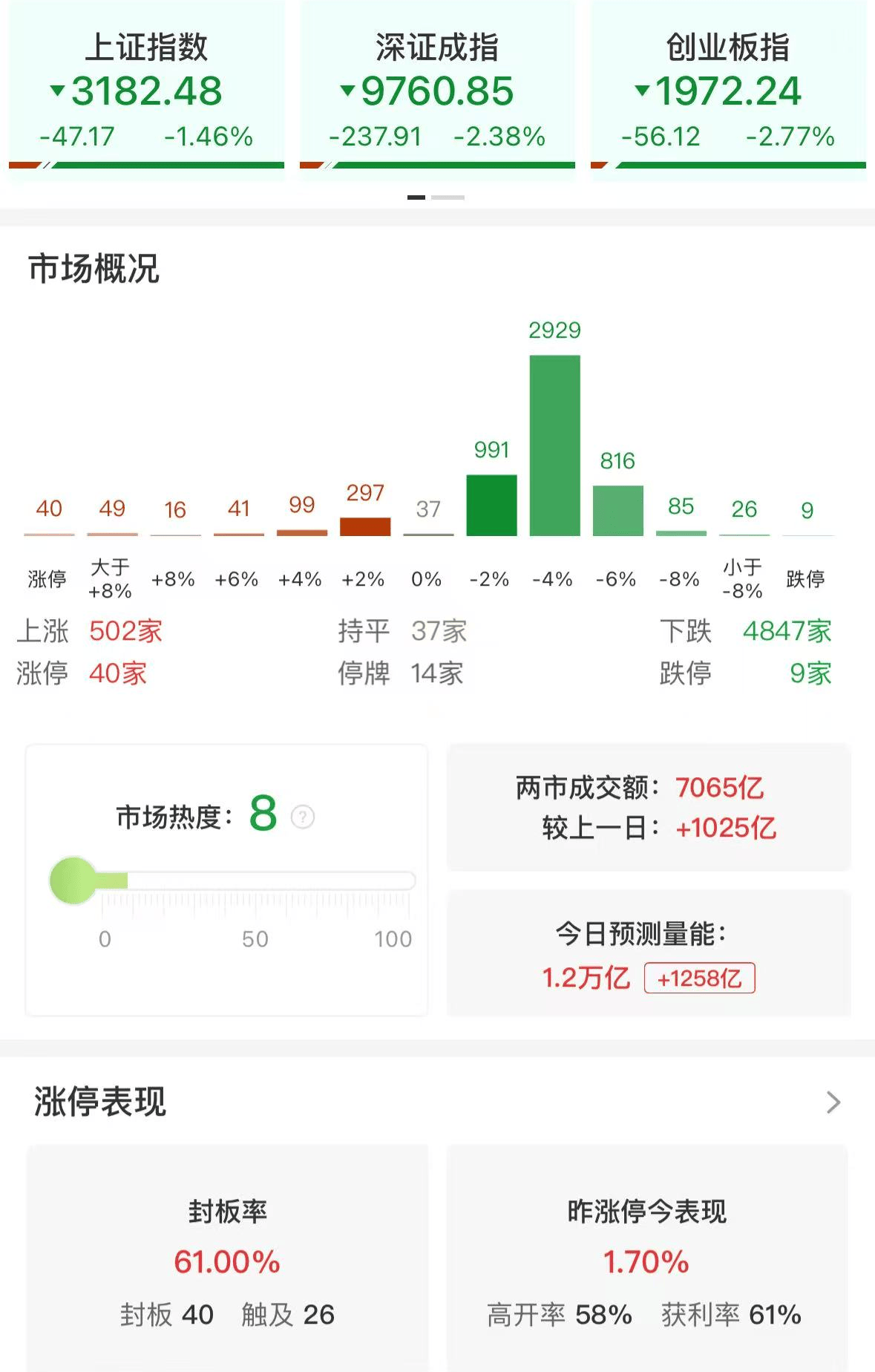 A股午评：三大指数集体下跌<strong></p>
<p>金银国际行情</strong>，沪指跌破3200点创业板指数跌2.77%，消费电子领跌，消费股回升，超4800股飘绿，成交7139亿放量1032亿