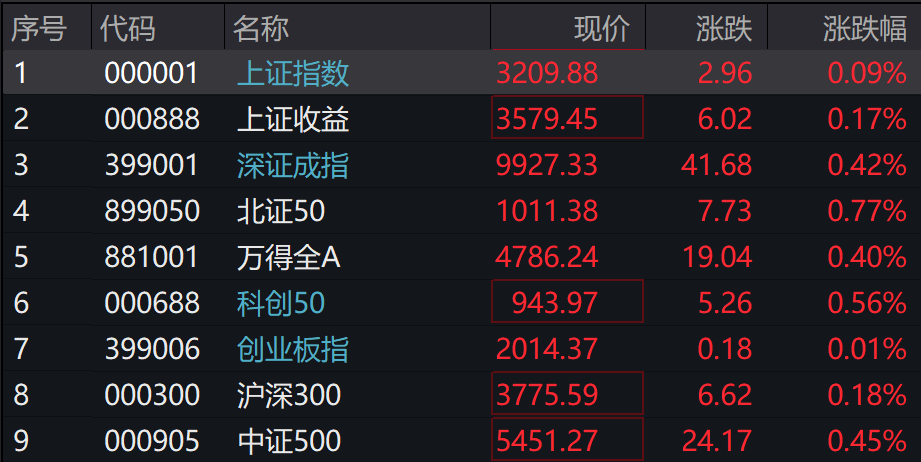 A股集体上涨<strong></p>
<p>金银国际行情</strong>，微盘领涨，宁德时代、腾讯跌5％，国债期货集体下跌