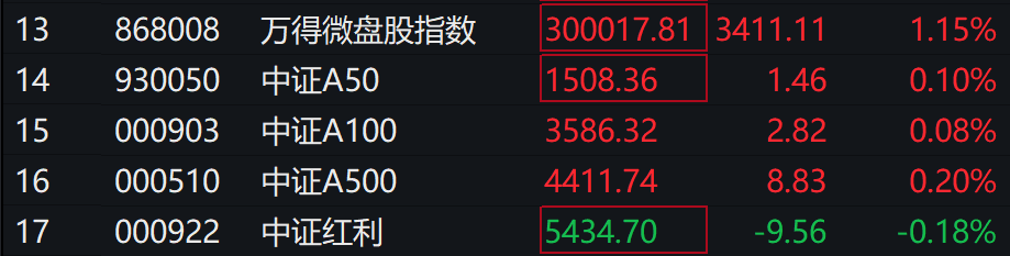 A股集体上涨<strong></p>
<p>金银国际行情</strong>，微盘领涨，宁德时代、腾讯跌5％，国债期货集体下跌