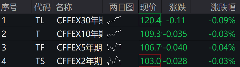 A股集体上涨<strong></p>
<p>金银国际行情</strong>，微盘领涨，宁德时代、腾讯跌5％，国债期货集体下跌