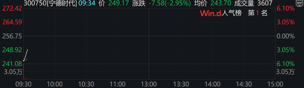 A股集体上涨<strong></p>
<p>金银国际行情</strong>，微盘领涨，宁德时代、腾讯跌5％，国债期货集体下跌