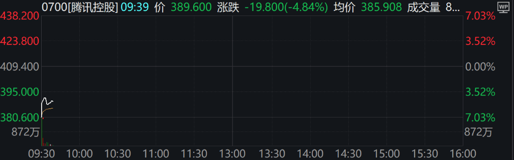 A股集体上涨<strong></p>
<p>金银国际行情</strong>，微盘领涨，宁德时代、腾讯跌5％，国债期货集体下跌