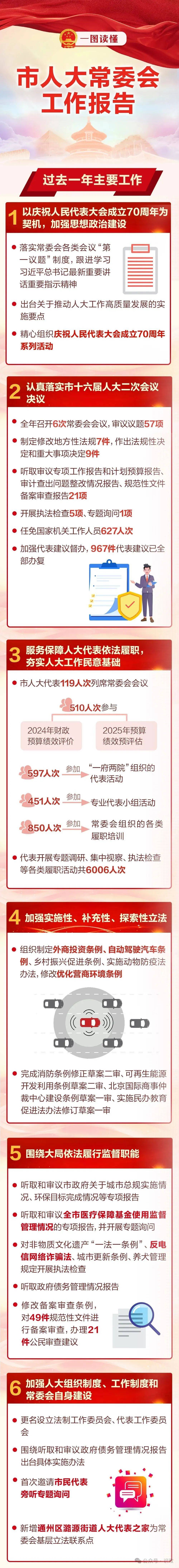 城市副中心、长城保护、非机动车管理等重要法规提上日程<strong></p>
<p>币听</strong>！一图读懂北京市人大常委会工作报告
