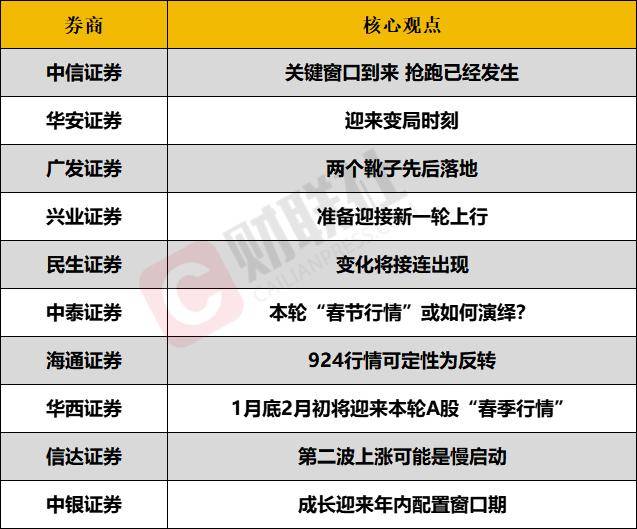 A股春季攻势或将提前<strong></p>
<p>韩国币币交易</strong>？投资主线有哪些？十大券商策略来了