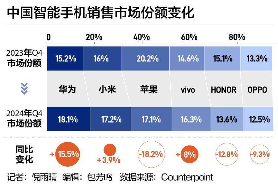 中国手机市场“座次重排”！华为强势回归<strong></p>
<p>爱链币</strong>，苹果承压下滑