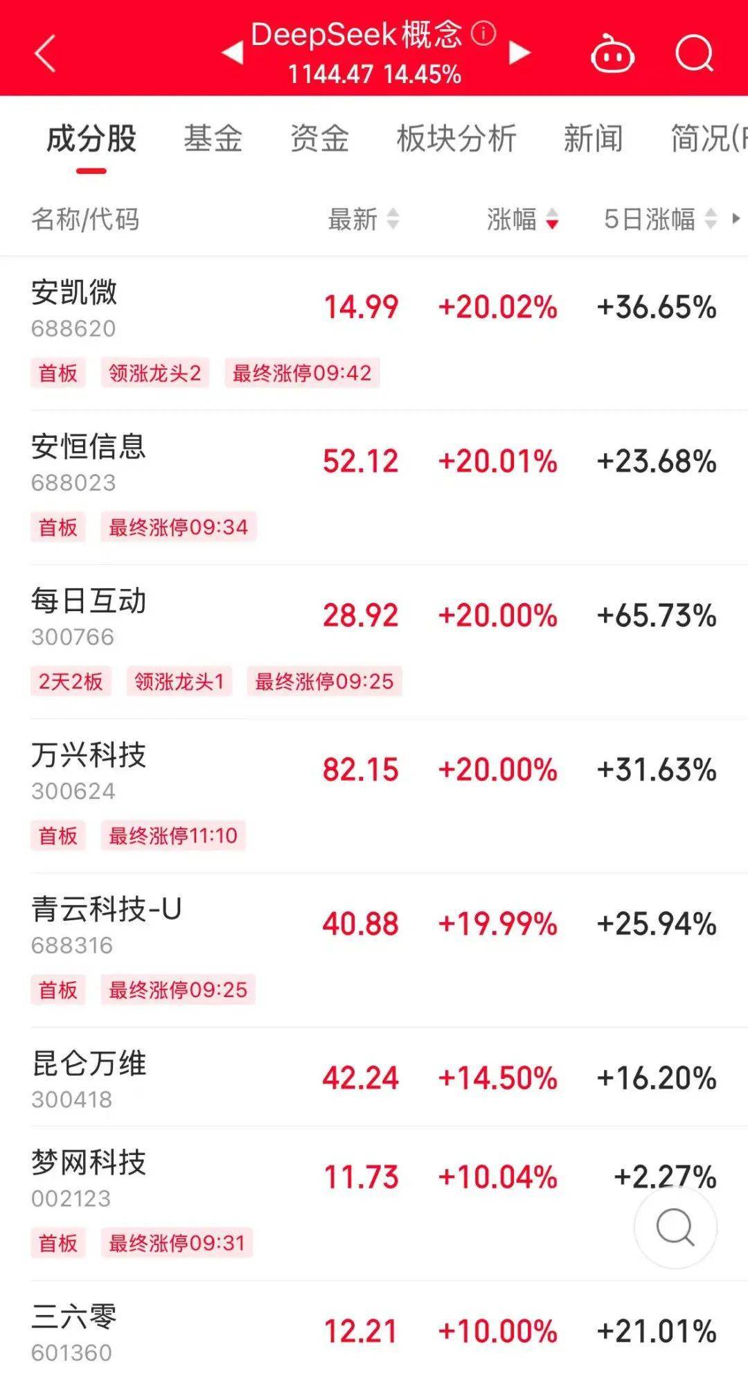 历史罕见<strong></p>
<p>币圈技术</strong>，超11亿股封涨停，DeepSeek概念爆了！龙头却另有其人？来看三大维度解析