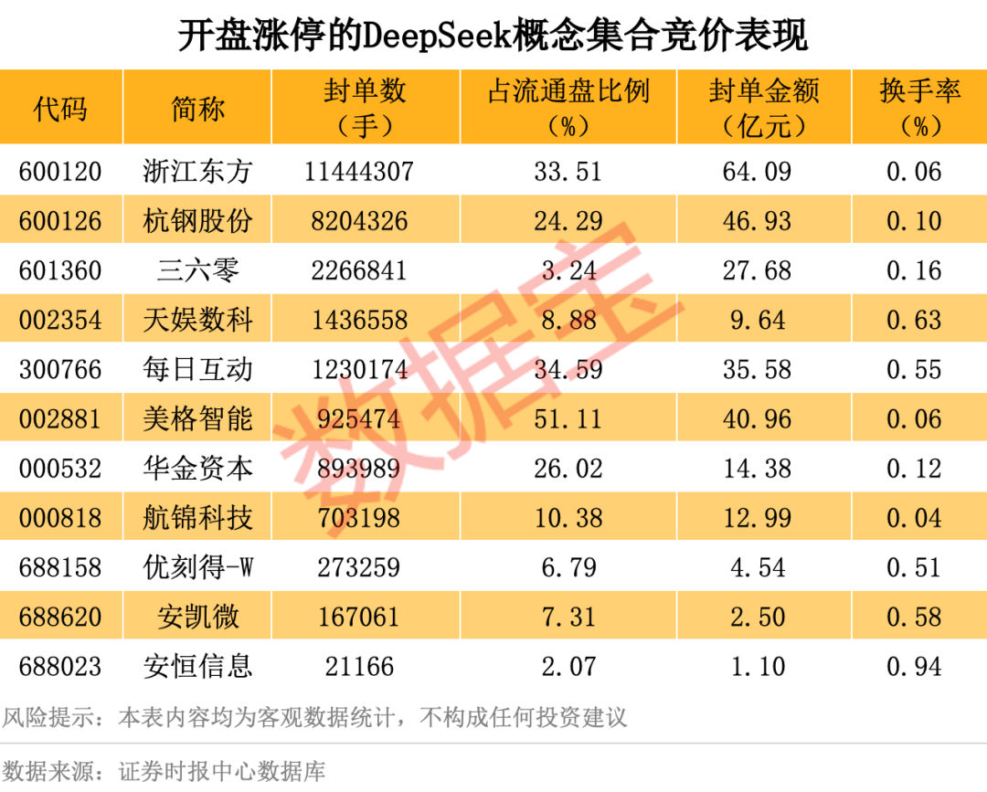 历史罕见<strong></p>
<p>币圈技术</strong>，超11亿股封涨停，DeepSeek概念爆了！龙头却另有其人？来看三大维度解析