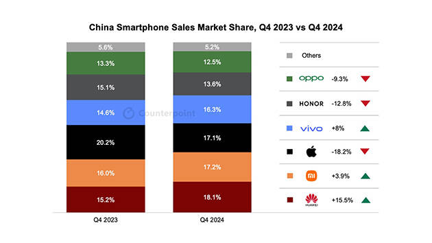 华为强势回归<strong></p>
<p>币圈技术</strong>，2024多条产品线市场份额稳居第一
