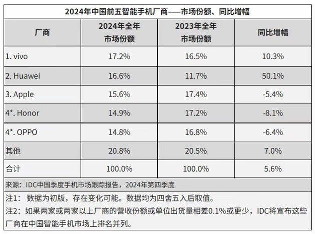 华为强势回归<strong></p>
<p>币圈技术</strong>，2024多条产品线市场份额稳居第一