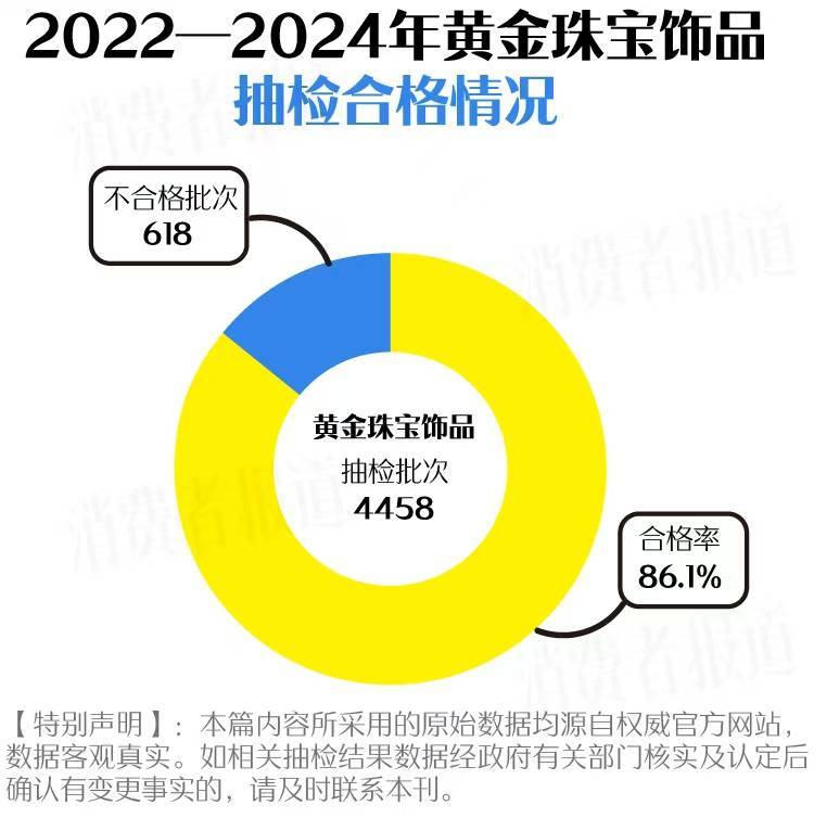 买黄金注意了<strong></p>
<p>赢商币</strong>，618批次抽检不合格，涉及中国黄金、老凤祥等