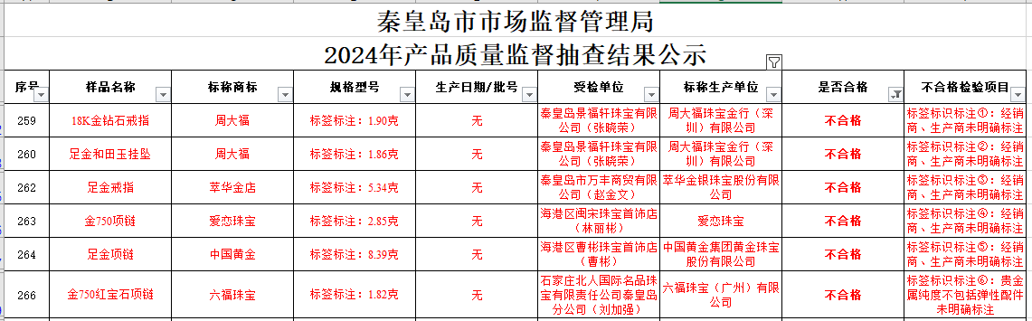 买黄金注意了<strong></p>
<p>赢商币</strong>，618批次抽检不合格，涉及中国黄金、老凤祥等