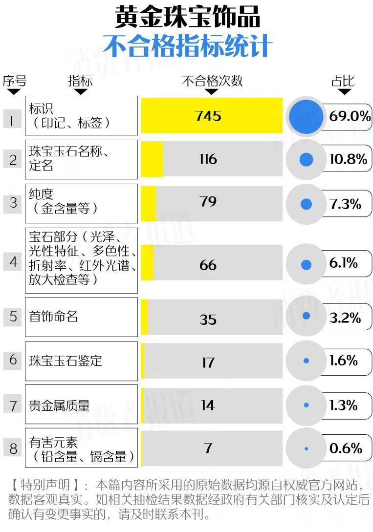 买黄金注意了<strong></p>
<p>赢商币</strong>，618批次抽检不合格，涉及中国黄金、老凤祥等