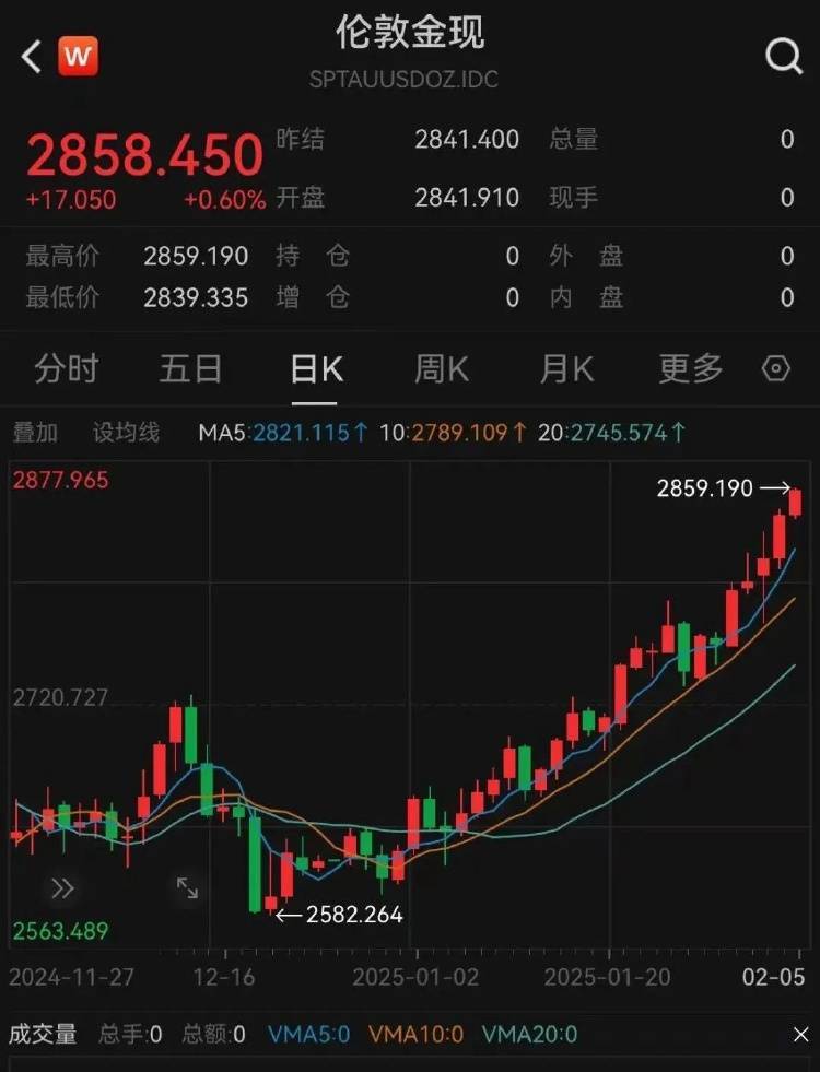 金价突破860元/克<strong></p>
<p>赢商币</strong>，有人跨城买：排了好长的队，下手晚了就抢光