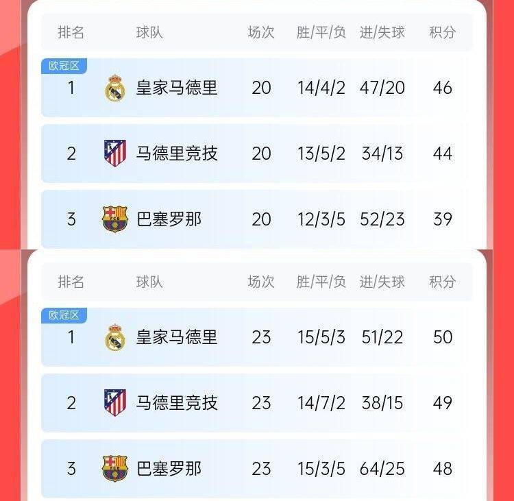 过山车巴萨此前8轮6分丢榜首7分落后皇马<strong></p>
<p>炒币知识</strong>，现3轮9分追到差2分