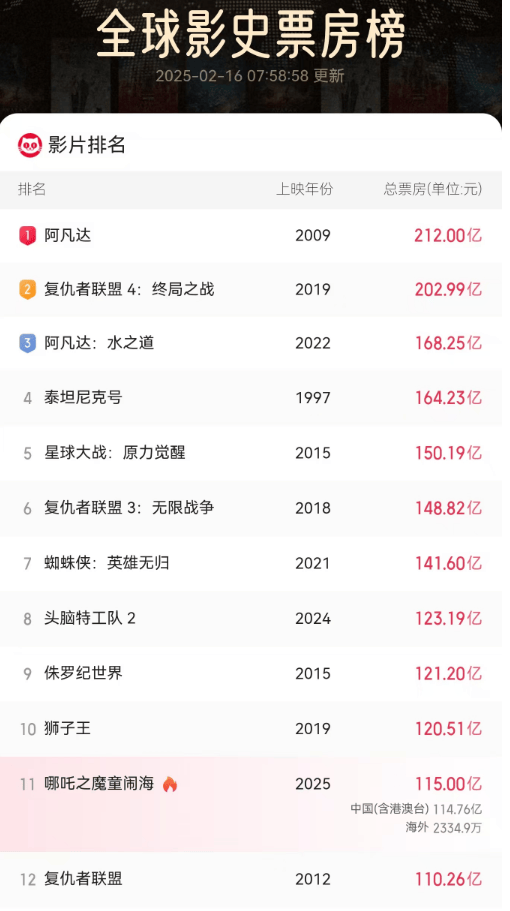 《哪吒2》今天冲击新纪录<strong></p>
<p>交易系统网</strong>！美媒的一个问题刷屏了