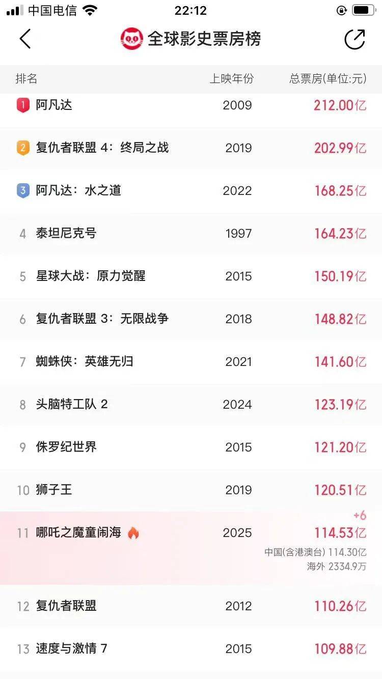 还在狂飙<strong></p>
<p>交易系统网</strong>，《哪吒2》今日再增7.8亿元票房，已成31个省份影史票房冠军！奥斯卡评委喊话饺子：期待角逐奥斯卡，我会投票