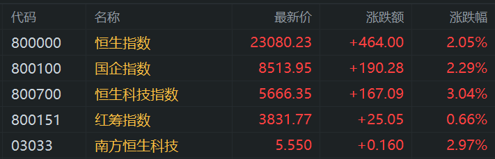 港股午评：涨势如虹步入技术性牛市！科指大涨3%<strong></p>
<p>菠菜币行情</strong>，恒指站上23000点，小米涨6%再创新高，快手涨10%，出门问问涨27%，阿里腾讯强势