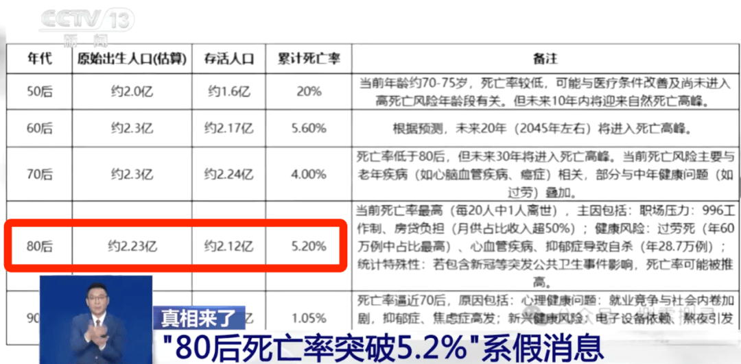 “80后死亡率突破5.2%”错得离谱<strong></p>
<p>币圈行业术语</strong>！源头可能是AI运算偏差