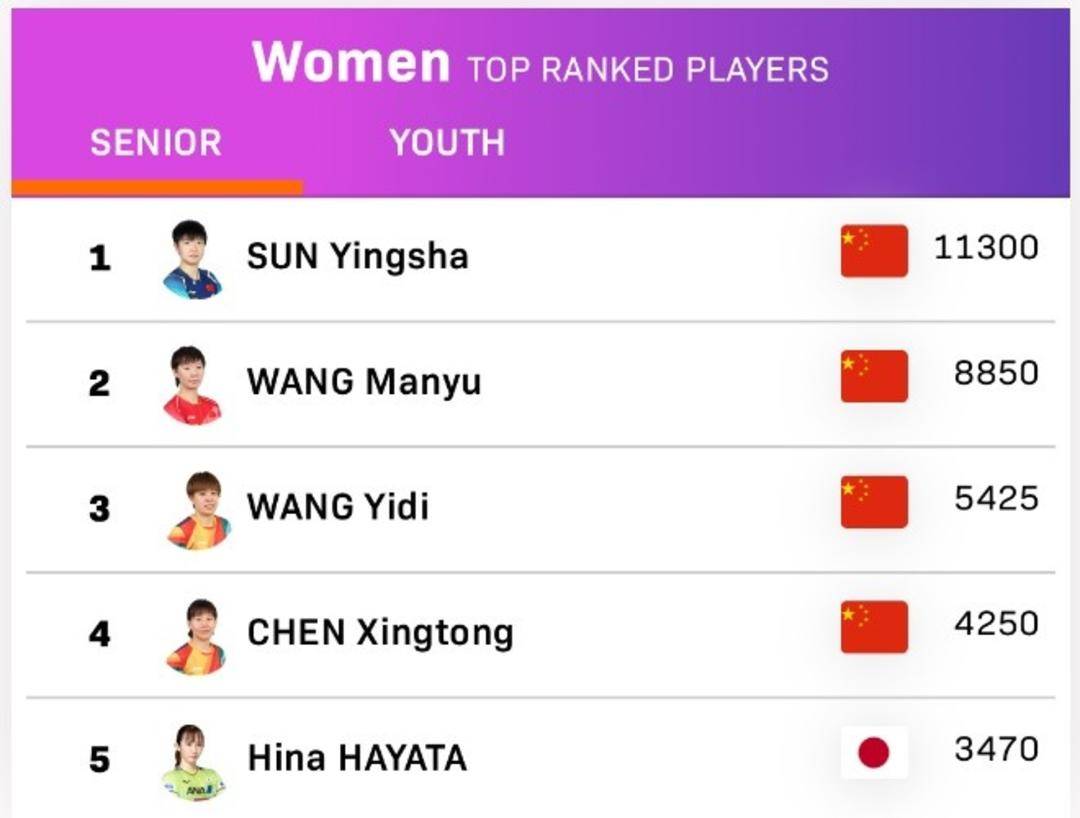WTT更新了最新的世界排名<strong></p>
<p>币圈社区介绍</strong>，林诗栋、孙颖莎领跑男女单打