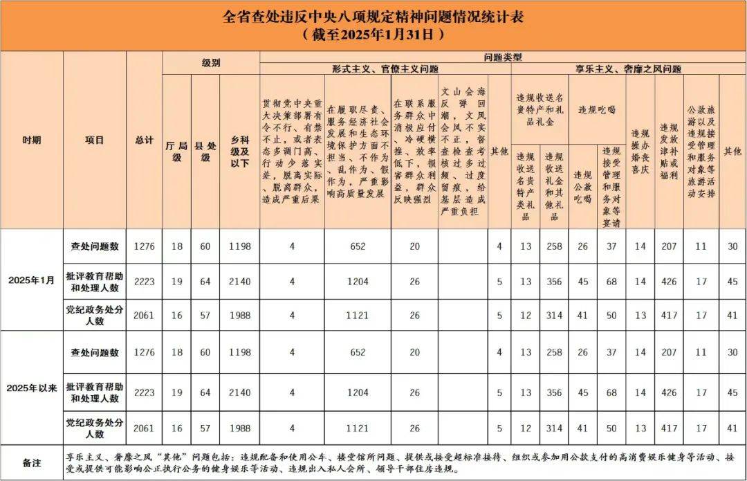 1月，湖南19名厅局级干部被查处