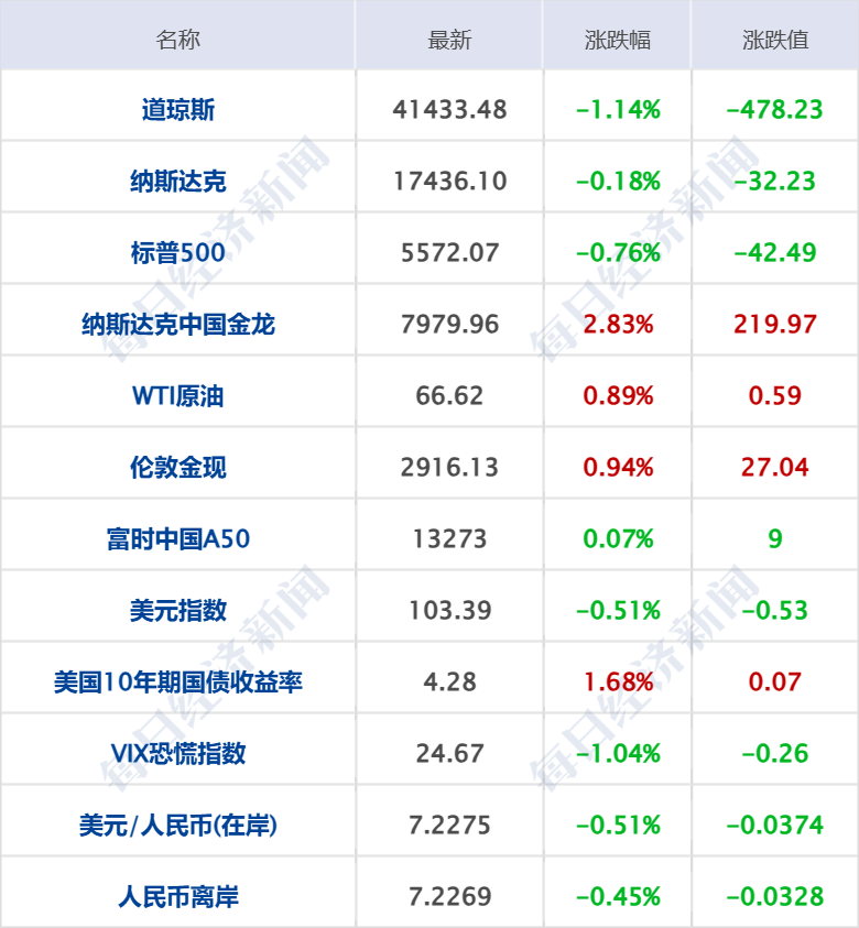 美乌发表联合声明<strong></p>
<p>四大炒币网</strong>，特朗普将邀请泽连斯基重返白宫；中概指数涨近3%；证监会：全力巩固市场回稳向好势头；阿里通义与Manus达成合作丨每经早参