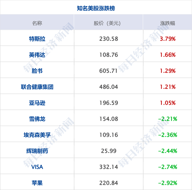 美乌发表联合声明<strong></p>
<p>四大炒币网</strong>，特朗普将邀请泽连斯基重返白宫；中概指数涨近3%；证监会：全力巩固市场回稳向好势头；阿里通义与Manus达成合作丨每经早参