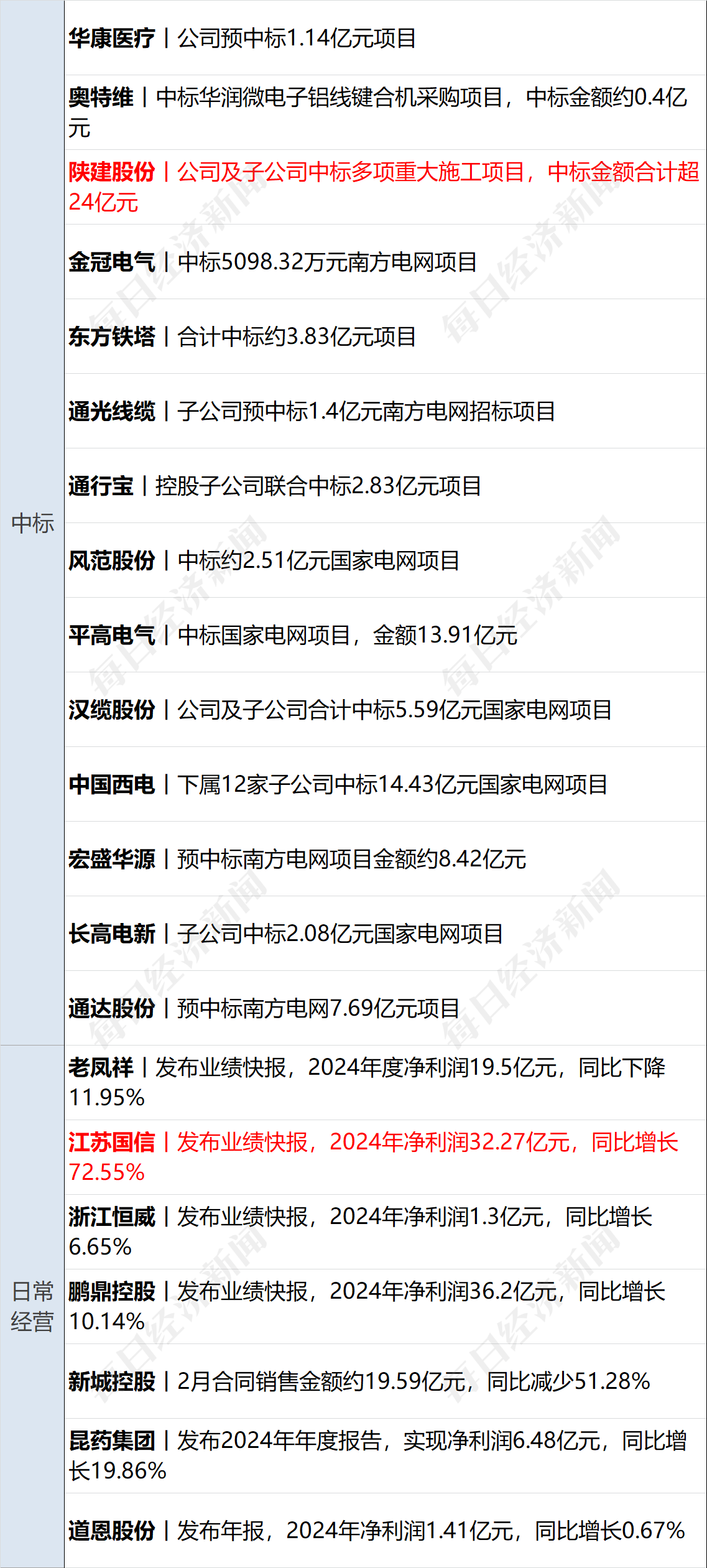 美乌发表联合声明<strong></p>
<p>四大炒币网</strong>，特朗普将邀请泽连斯基重返白宫；中概指数涨近3%；证监会：全力巩固市场回稳向好势头；阿里通义与Manus达成合作丨每经早参