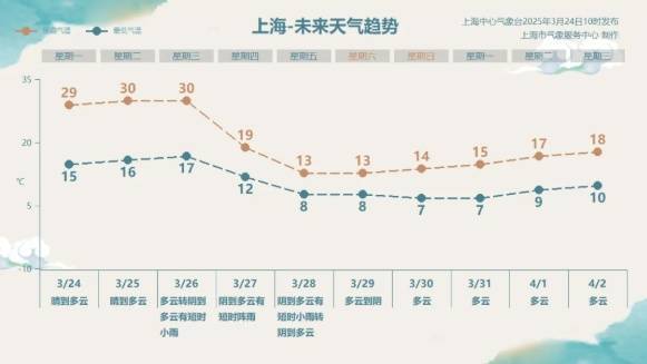 直冲30℃！上海天气马上反转<strong></p>
<p>币圈段子</strong>，48小时暴跌17℃，强冷空气+大风+降雨，寒潮即将来袭