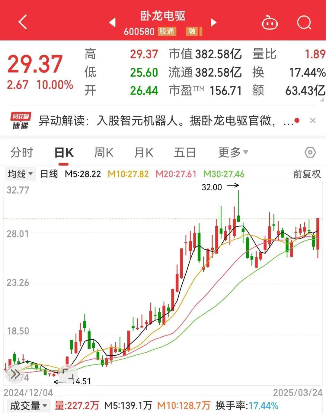 突发利好<strong></p>
<p>韩国人炒币</strong>，600580爆拉！国际铜价一度破10000美元/吨，3家公司业绩高增长