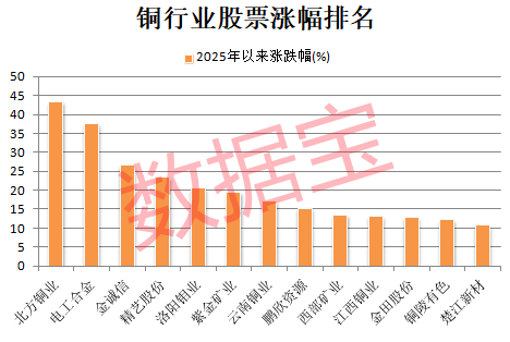突发利好<strong></p>
<p>韩国人炒币</strong>，600580爆拉！国际铜价一度破10000美元/吨，3家公司业绩高增长