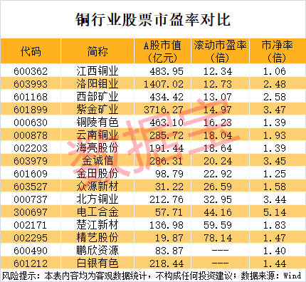 突发利好<strong></p>
<p>韩国人炒币</strong>，600580爆拉！国际铜价一度破10000美元/吨，3家公司业绩高增长