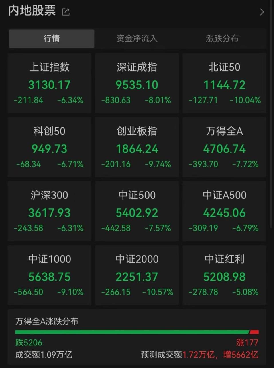 “全球股市巨震”冲上热搜第一<strong></p>
<p>深圳币圈</strong>，沪深300ETF放量成交270亿，公募建议：多谋而寡动