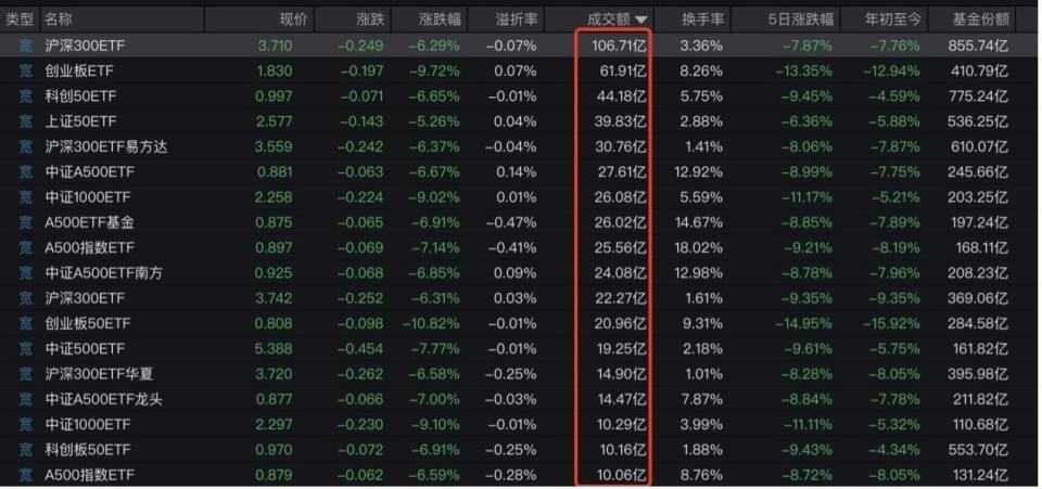 “全球股市巨震”冲上热搜第一<strong></p>
<p>深圳币圈</strong>，沪深300ETF放量成交270亿，公募建议：多谋而寡动