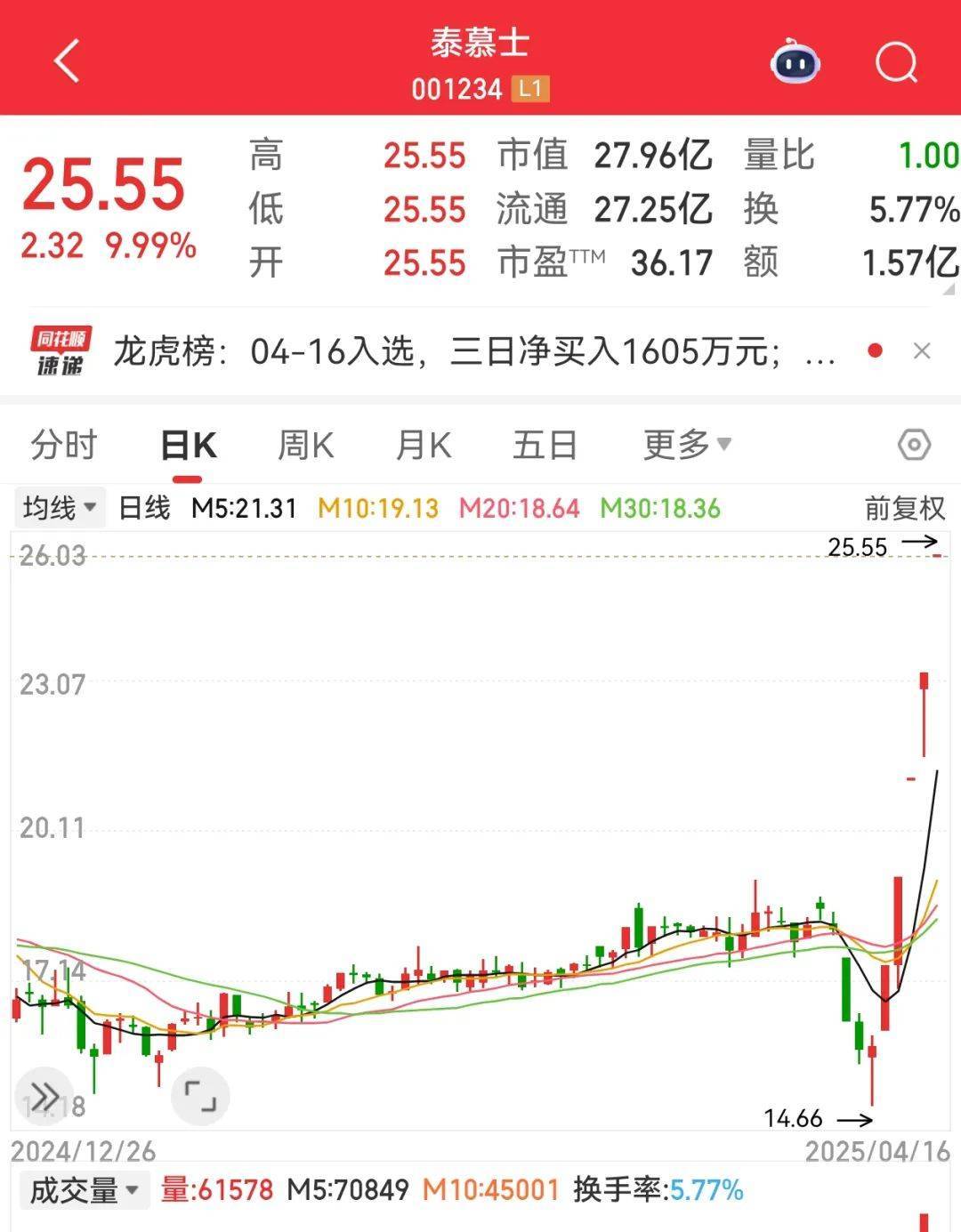 尾盘突然暴拉<strong></p>
<p>炒币教程</strong>，000510被“抄底”！敦煌网火了，机构看好这些跨境电商概念股