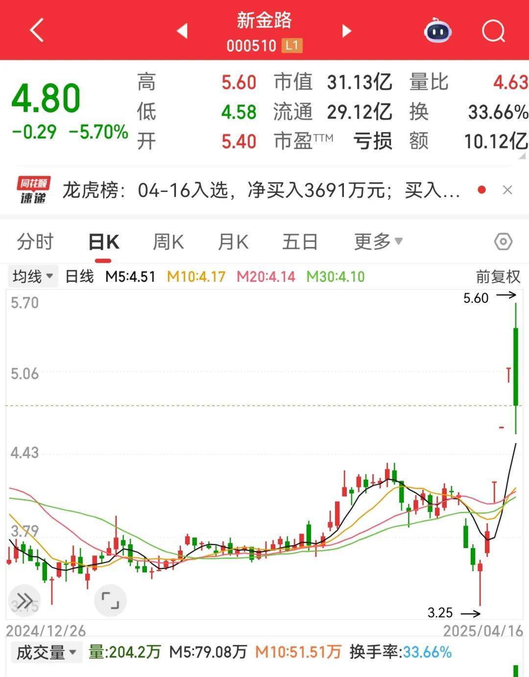 尾盘突然暴拉<strong></p>
<p>炒币教程</strong>，000510被“抄底”！敦煌网火了，机构看好这些跨境电商概念股