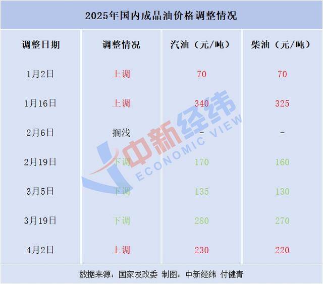 成品油或创年内最大跌幅<strong></p>
<p>炒币教程</strong>，加一箱少花17元