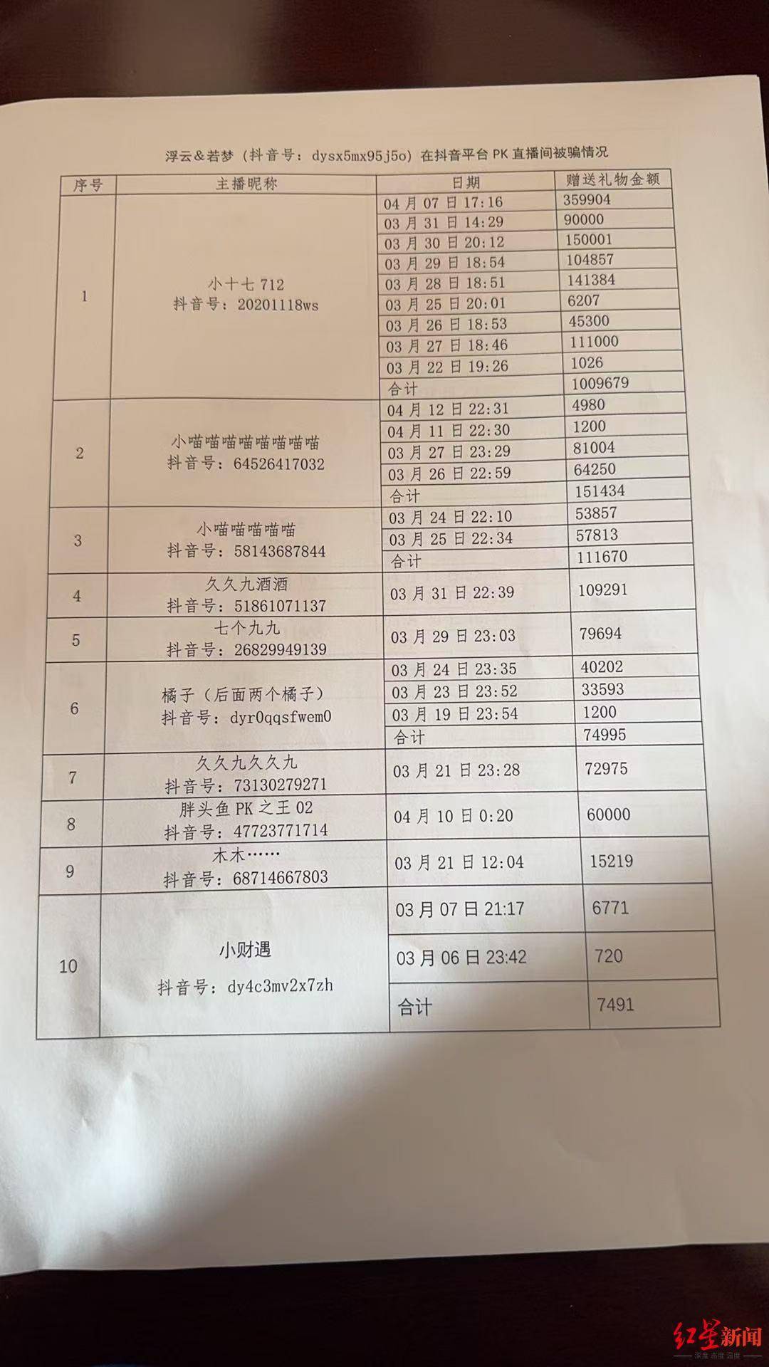 六旬老人“迷”上直播PK：2个月为主播刷18万礼物<strong></p>
<p>影链币</strong>，家人怀疑遭骗
